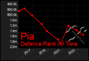 Total Graph of Pia