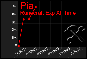 Total Graph of Pia