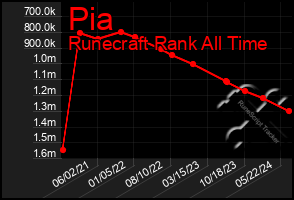 Total Graph of Pia