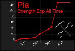 Total Graph of Pia