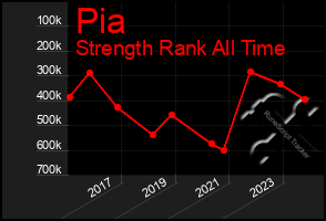 Total Graph of Pia