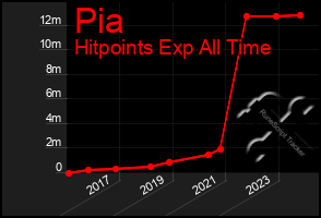 Total Graph of Pia