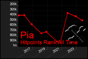 Total Graph of Pia