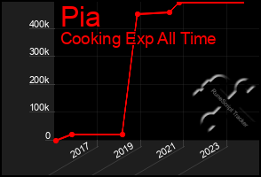 Total Graph of Pia