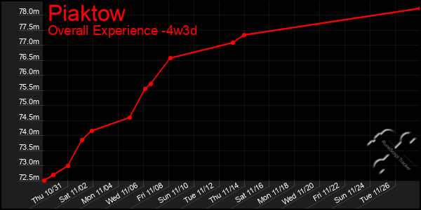 Last 31 Days Graph of Piaktow