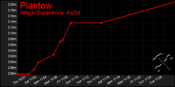 Last 31 Days Graph of Piaktow