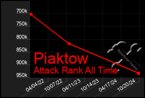 Total Graph of Piaktow