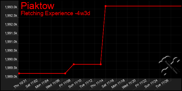 Last 31 Days Graph of Piaktow