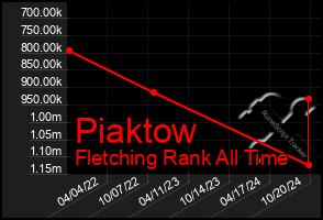 Total Graph of Piaktow