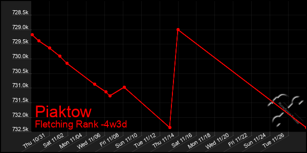 Last 31 Days Graph of Piaktow