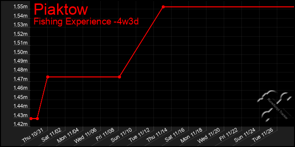 Last 31 Days Graph of Piaktow