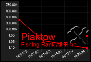 Total Graph of Piaktow