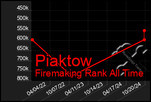 Total Graph of Piaktow