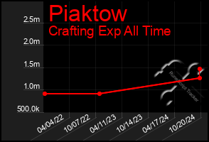 Total Graph of Piaktow