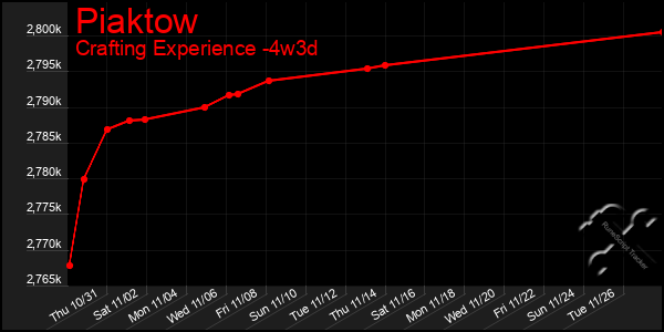 Last 31 Days Graph of Piaktow