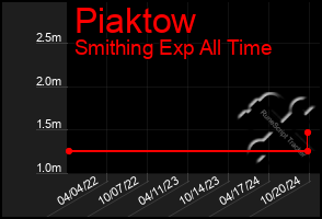 Total Graph of Piaktow