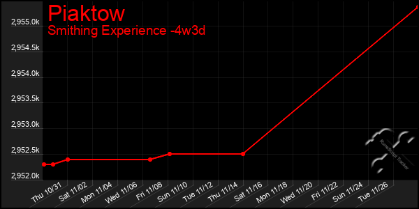 Last 31 Days Graph of Piaktow