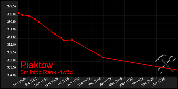 Last 31 Days Graph of Piaktow