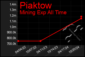 Total Graph of Piaktow