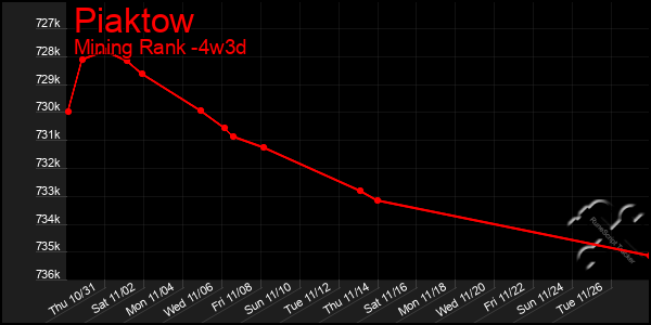 Last 31 Days Graph of Piaktow