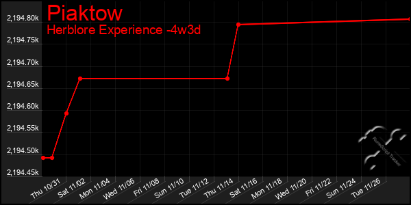 Last 31 Days Graph of Piaktow