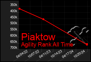 Total Graph of Piaktow