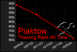 Total Graph of Piaktow