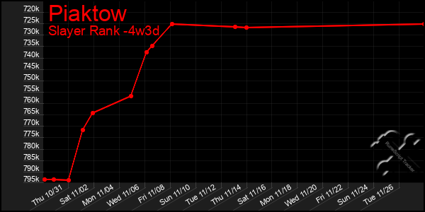 Last 31 Days Graph of Piaktow