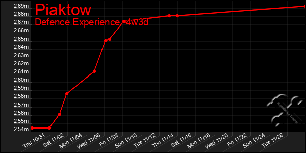 Last 31 Days Graph of Piaktow