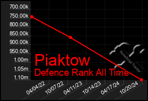 Total Graph of Piaktow