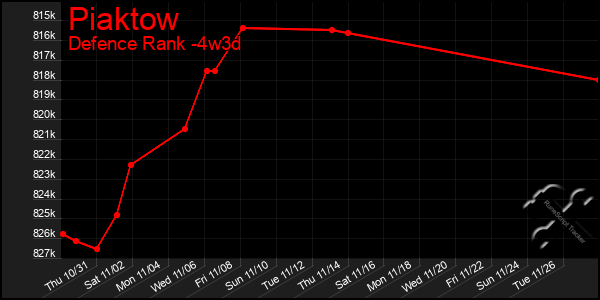 Last 31 Days Graph of Piaktow