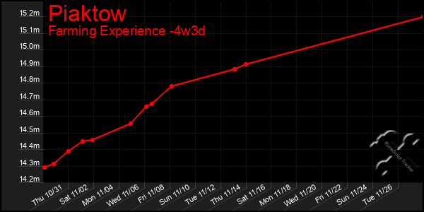 Last 31 Days Graph of Piaktow