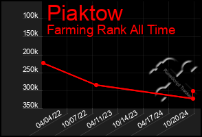 Total Graph of Piaktow