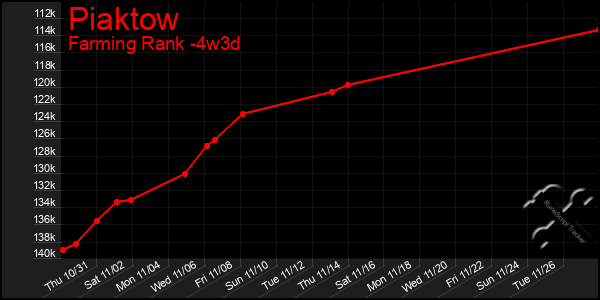 Last 31 Days Graph of Piaktow