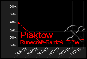 Total Graph of Piaktow