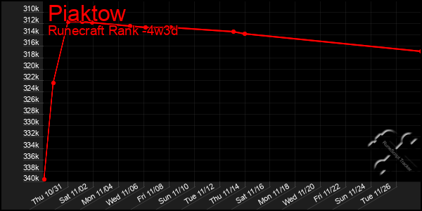 Last 31 Days Graph of Piaktow