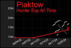 Total Graph of Piaktow