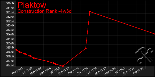 Last 31 Days Graph of Piaktow