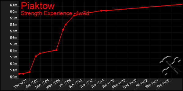 Last 31 Days Graph of Piaktow