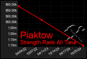 Total Graph of Piaktow