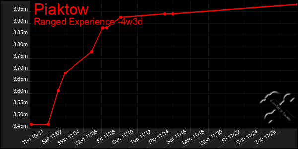 Last 31 Days Graph of Piaktow