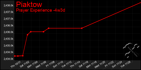 Last 31 Days Graph of Piaktow