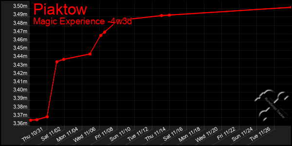 Last 31 Days Graph of Piaktow