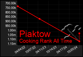 Total Graph of Piaktow