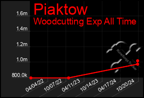 Total Graph of Piaktow