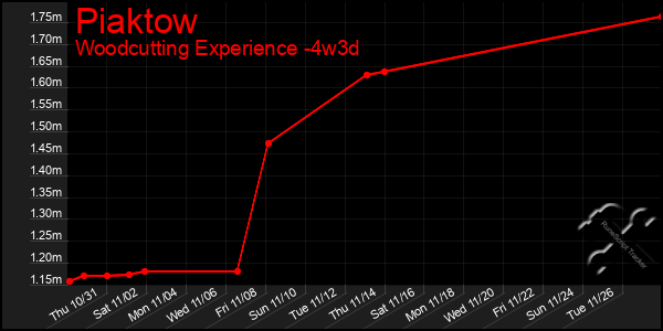 Last 31 Days Graph of Piaktow