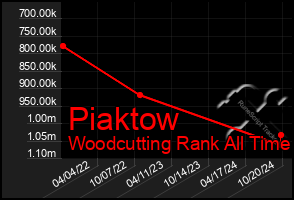 Total Graph of Piaktow