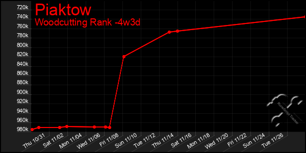 Last 31 Days Graph of Piaktow