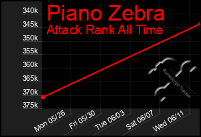 Total Graph of Piano Zebra