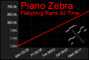 Total Graph of Piano Zebra